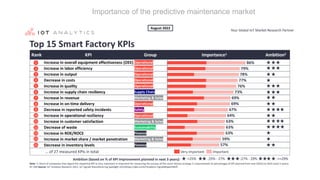 Importance of the predictive maintenance market
 