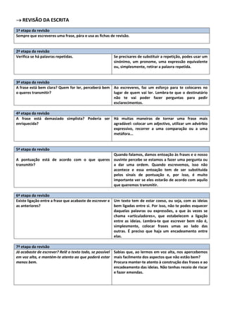 → REVISÃO DA ESCRITA
1ª etapa da revisão
Sempre que escreveres uma frase, pára e usa as fichas de revisão.


2ª etapa da revisão
Verifica se há palavras repetidas.                      Se precisares de substituir a repetição, podes usar um
                                                        sinónimo, um pronome, uma expressão equivalente
                                                        ou, simplesmente, retirar a palavra repetida.


3ª etapa da revisão
A frase está bem clara? Quem for ler, perceberá bem Ao escreveres, faz um esforço para te colocares no
o queres transmitir?                                lugar de quem vai ler. Lembra-te que o destinatário
                                                    não te vai poder fazer perguntas para pedir
                                                    esclarecimentos.

4ª etapa da revisão
A frase está demasiado simplista? Poderia ser Há muitas maneiras de tornar uma frase mais
enriquecida?                                  agradável: colocar um adjectivo, utilizar um advérbio
                                              expressivo, recorrer a uma comparação ou a uma
                                              metáfora...


5ª etapa da revisão
                                            Quando falamos, damos entoação às frases e o nosso
A pontuação está de acordo com o que queres ouvinte percebe se estamos a fazer uma pergunta ou
transmitir?                                 a dar uma ordem. Quando escrevemos, isso não
                                            acontece e essa entoação tem de ser substituída
                                            pelos sinais de pontuação e, por isso, é muito
                                            importante ver se eles estarão de acordo com aquilo
                                            que queremos transmitir.

6ª etapa da revisão
Existe ligação entre a frase que acabaste de escrever e Um texto tem de estar coeso, ou seja, com as ideias
as anteriores?                                          bem ligadas entre si. Por isso, não te podes esquecer
                                                        daquelas palavras ou expressões, a que às vezes se
                                                        chama «articuladores», que estabelecem a ligação
                                                        entre as ideias. Lembra-te que escrever bem não é,
                                                        simplesmente, colocar frases umas ao lado das
                                                        outras. É preciso que haja um encadeamento entre
                                                        elas.

7ª etapa da revisão
Já acabaste de escrever? Relê o texto todo, se possível Sabias que, ao lermos em voz alta, nos apercebemos
em voz alta, e mantém-te atento ao que poderá estar mais facilmente dos aspectos que não estão bem?
menos bem.                                              Procura manter-te atento à construção das frases e ao
                                                        encadeamento das ideias. Não tenhas receio de riscar
                                                        e fazer emendas.
 