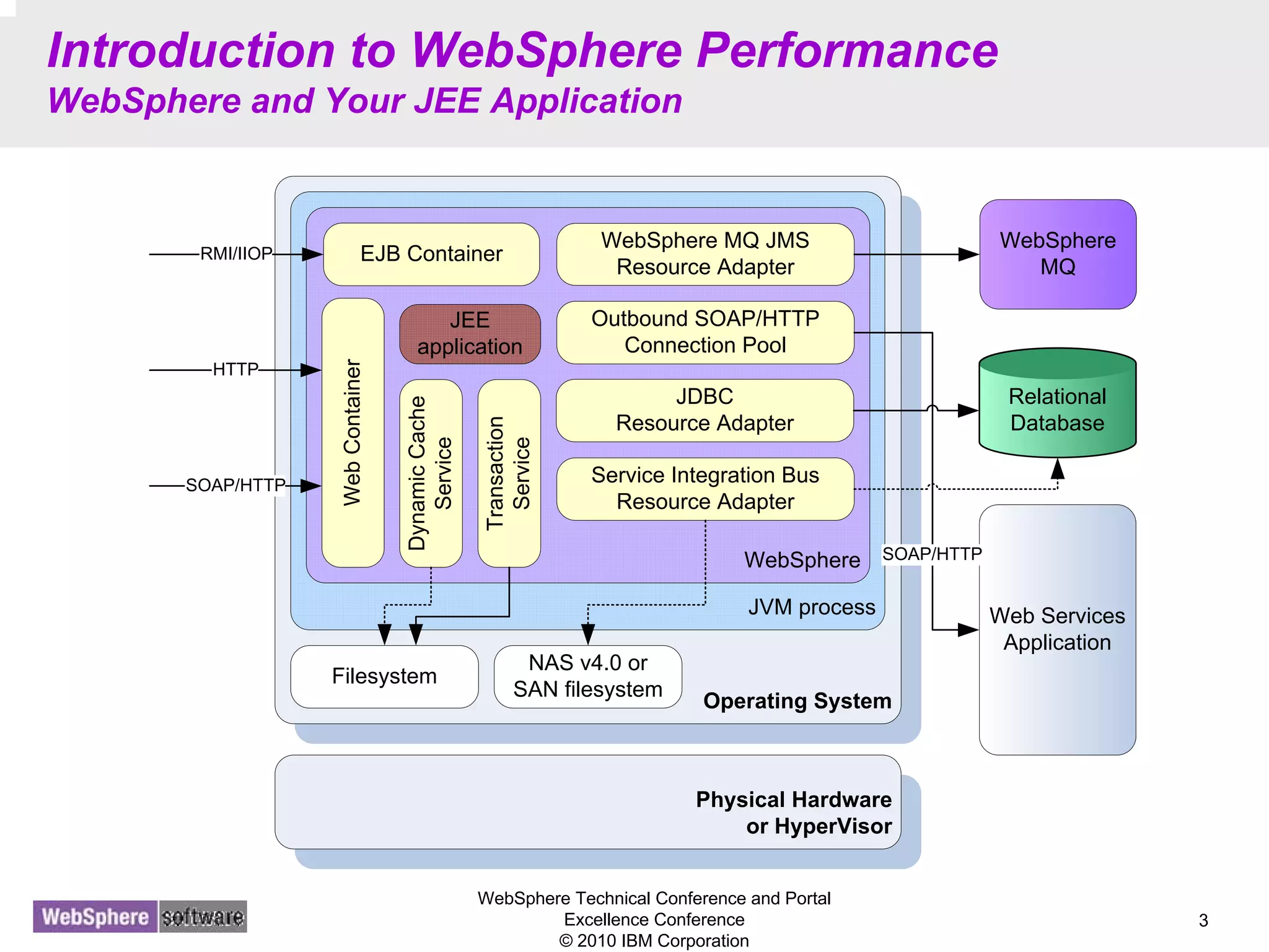 WebSphere Technical Conference and Portal
Excellence Conference
© 2010 IBM Corporation
3
Introduction to WebSphere Performance
WebSphere and Your JEE Application
Operating System
JVM process
Relational
Database
Physical Hardware
or HyperVisor
WebSphere
WebContainer
JDBC
Resource Adapter
Outbound SOAP/HTTP
Connection Pool
Service Integration Bus
Resource Adapter
DynamicCache
Service
Transaction
Service
JEE
application
Web Services
Application
HTTP
SOAP/HTTP
EJB ContainerRMI/IIOP
Filesystem
SOAP/HTTP
NAS v4.0 or
SAN filesystem
WebSphere MQ JMS
Resource Adapter
WebSphere
MQ
 