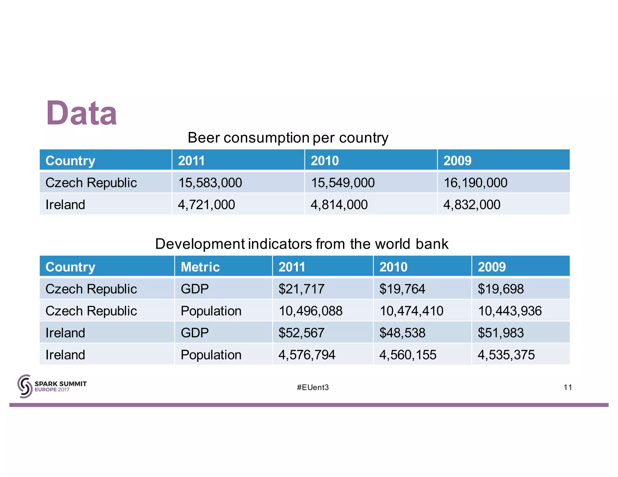 Data
11#EUent3
Country 2011 2010 2009
Czech Republic 15,583,000 15,549,000 16,190,000
Ireland 4,721,000 4,814,000 4,832,000
Country Metric 2011 2010 2009
Czech Republic GDP $21,717 $19,764 $19,698
Czech Republic Population 10,496,088 10,474,410 10,443,936
Ireland GDP $52,567 $48,538 $51,983
Ireland Population 4,576,794 4,560,155 4,535,375
Beer consumption per country
Development indicators from the world bank
 