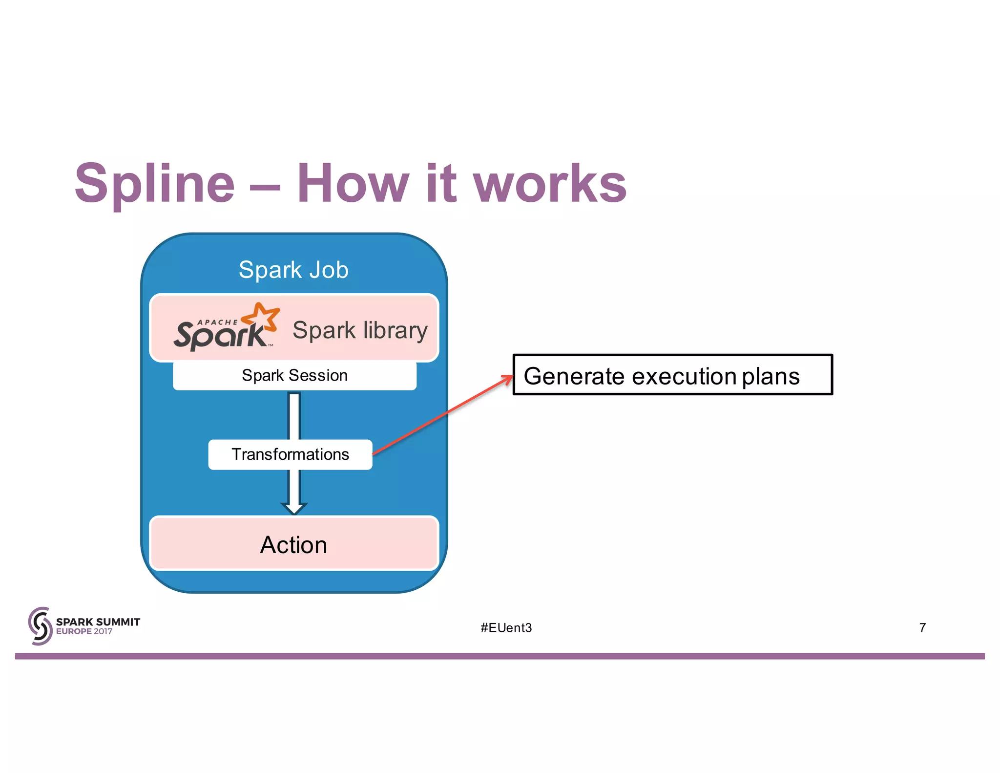 Spline – How it works
7#EUent3
Spark job
Spark Job
Spark library
Spark Session
Action
Transformations
Generate execution plans
 