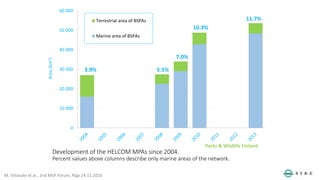 Development of the HELCOM MPAs since 2004.
Percent values above columns describe only marine areas of the network.
0
10 00...