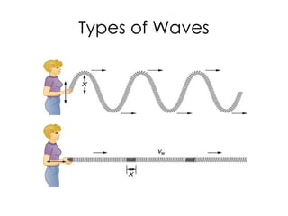 Introduction to the basics of Waves and Vibrations.pptx