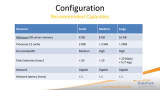 Configuration
Recommended Capacities
Resource

Small

Medium

Large

Minimum DB server memory

4 GB

8 GB

16 GB

Processor L2 cache

2 MB

> 2 MB

> 2MB

Bus bandwidth

Medium

High

High

Disks latencies (msec)

< 20

< 10

< 10 (data)
< 5 (T-log)

Network

Gigabit

Gigabit

Gigabit

Network latency (msec)

<1

<1

<1

 