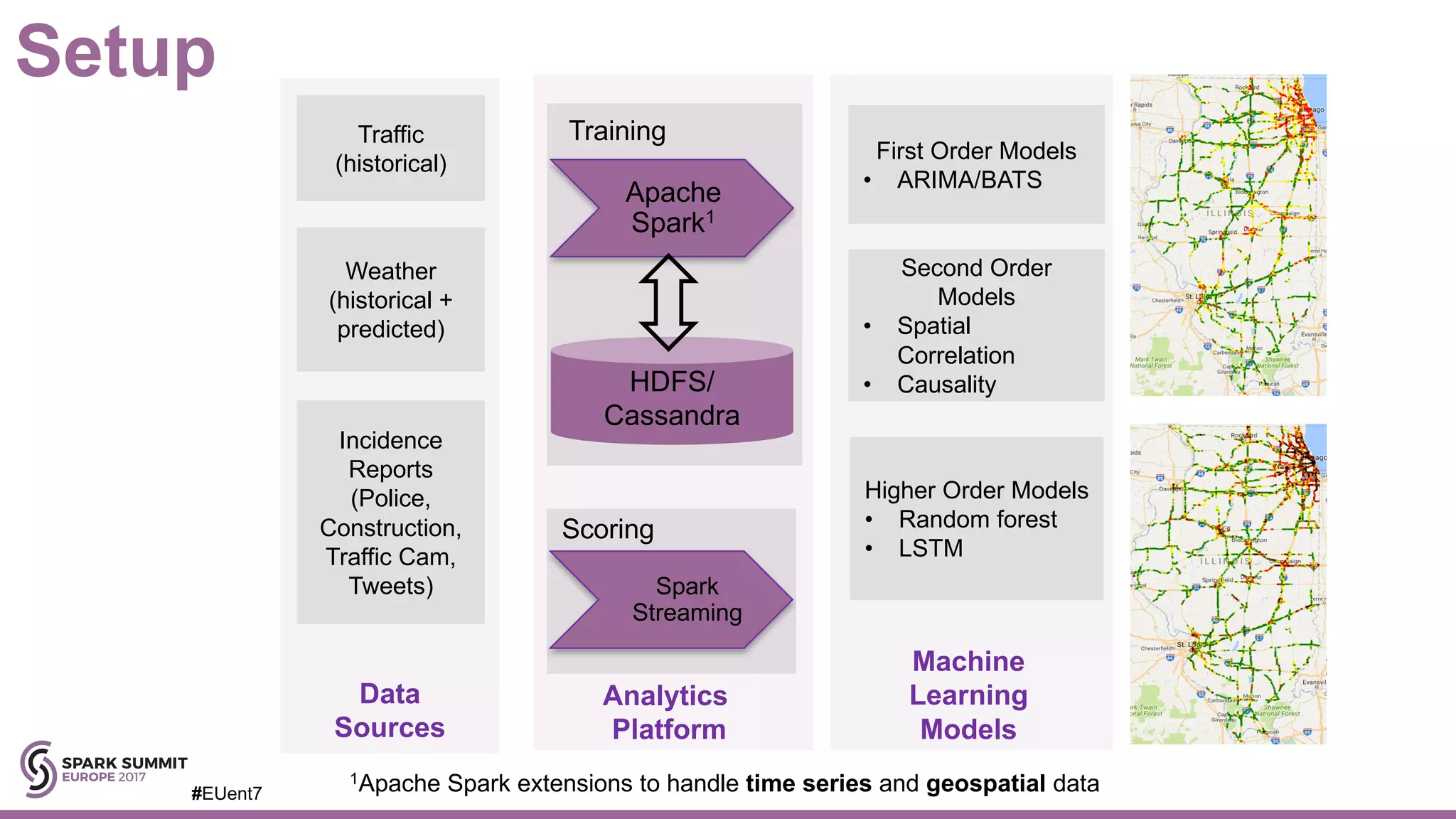 1Apache Spark extensions to handle time series and geospatial data
Traffic
(historical)
Weather
(historical +
predicted)
Incidence
Reports
(Police,
Construction,
Traffic Cam,
Tweets)
Data
Sources
First Order Models
• ARIMA/BATS
Second Order
Models
• Spatial
Correlation
• Causality
Higher Order Models
• Random forest
• LSTM
Machine
Learning
Models
Analytics
Platform
Spark
Streaming
Training
Scoring
Apache
Spark1
HDFS/
Cassandra
#EUent7
Setup
 