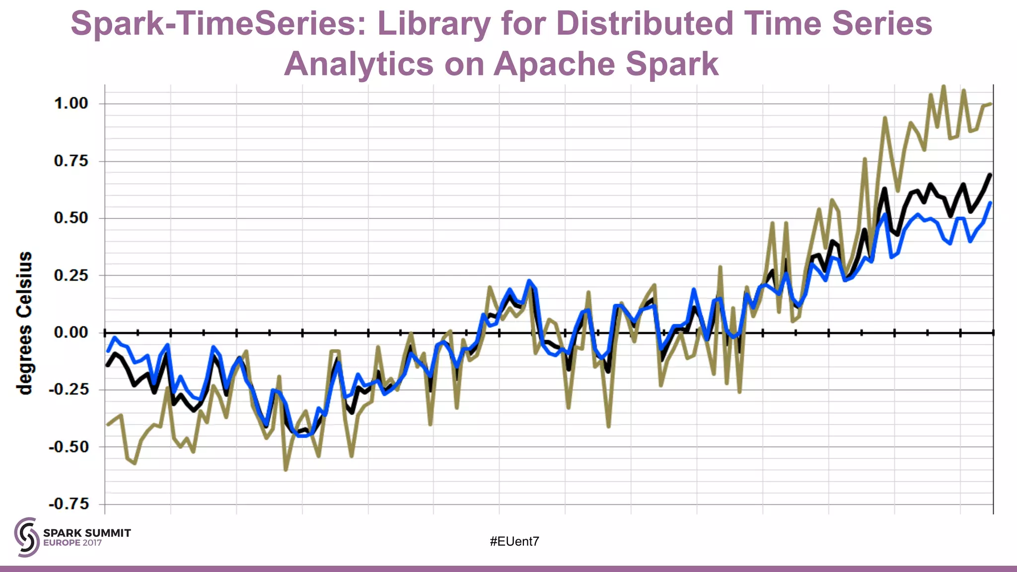Spark-TimeSeries: Library for Distributed Time Series
Analytics on Apache Spark
#EUent7
Scale	out	
• Single	JVM:	Streams
• Horizontal:	ShortTSRDD
• Longitudinal:	LongTSRDD
Data	types
• Fully	templated
• Integers,	Doubles,	Strings	etc
• Fully	supporting	geo	locations	
Windowing
• Record	based
• Time	based
• Activity	based
Runtime	support
• Periodic,	Aperiodic,	Hybrid
• Aligned/	Unaligned	timeseries
Multivariate	analysis
• Temporal	joins
• Record-based	Join
Languages
• Scala
• Java
• Python*
 