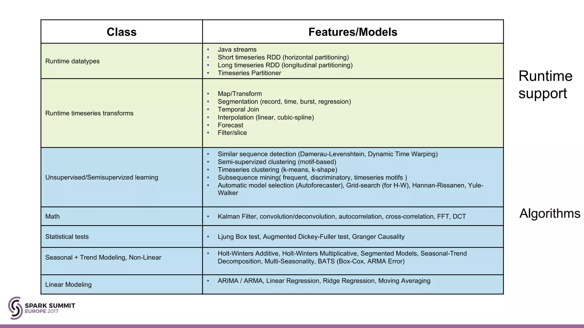 Class Features/Models
Runtime datatypes
• Java streams
• Short timeseries RDD (horizontal partitioning)
• Long timeseries RDD (longitudinal partitioning)
• Timeseries Partitioner
Runtime timeseries transforms
• Map/Transform
• Segmentation (record, time, burst, regression)
• Temporal Join
• Interpolation (linear, cubic-spline)
• Forecast
• Filter/slice
Unsupervised/Semisupervized learning
• Similar sequence detection (Damerau-Levenshtein, Dynamic Time Warping)
• Semi-supervized clustering (motif-based)
• Timeseries clustering (k-means, k-shape)
• Subsequence mining( frequent, discriminatory, timeseries motifs )
• Automatic model selection (Autoforecaster), Grid-search (for H-W), Hannan-Rissanen, Yule-
Walker
Math • Kalman Filter, convolution/deconvolution, autocorrelation, cross-correlation, FFT, DCT
Statistical tests • Ljung Box test, Augmented Dickey-Fuller test, Granger Causality
Seasonal + Trend Modeling, Non-Linear
• Holt-Winters Additive, Holt-Winters Multiplicative, Segmented Models, Seasonal-Trend
Decomposition, Multi-Seasonality, BATS (Box-Cox, ARMA Error)
Linear Modeling
• ARIMA / ARMA, Linear Regression, Ridge Regression, Moving Averaging
Runtime
support
Algorithms
 