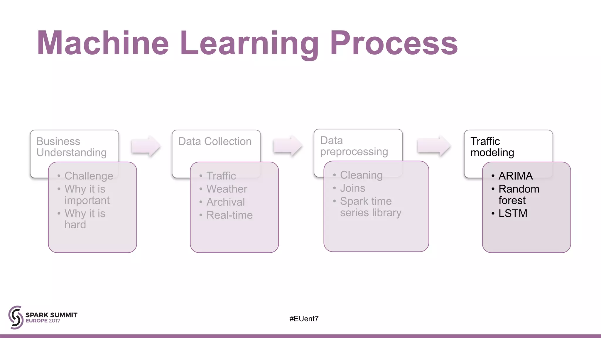 Machine Learning Process
Business
Understanding
• Challenge
• Why it is
important
• Why it is
hard
Data Collection
• Traffic
• Weather
• Archival
• Real-time
Data
preprocessing
• Cleaning
• Joins
• Spark time
series library
Traffic
modeling
• ARIMA
• Random
forest
• LSTM
#EUent7
 