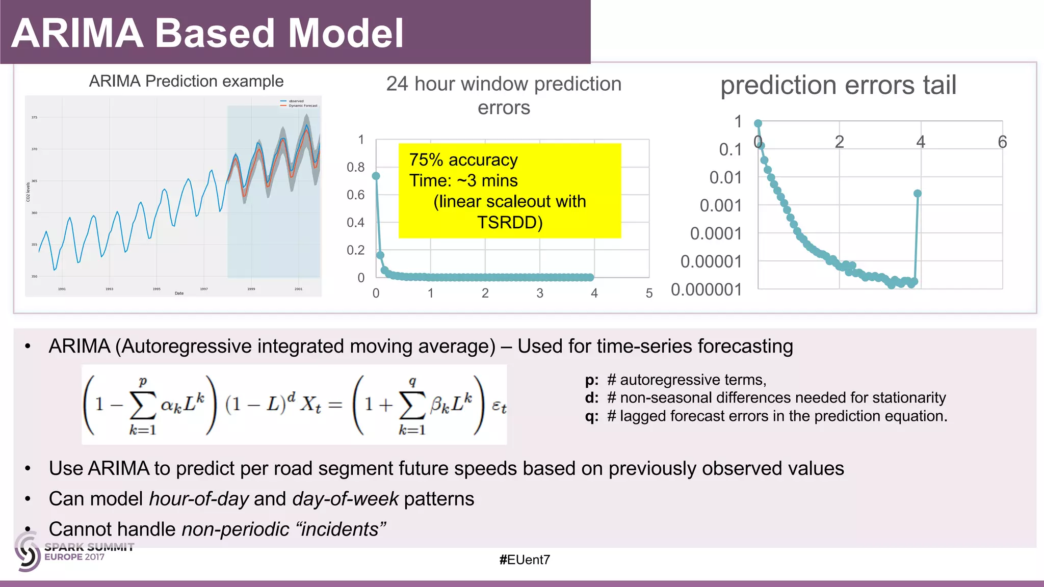 • ARIMA (Autoregressive integrated moving average) – Used for time-series forecasting
• Use ARIMA to predict per road segment future speeds based on previously observed values
• Can model hour-of-day and day-of-week patterns
• Cannot handle non-periodic “incidents”
0
0.2
0.4
0.6
0.8
1
0 1 2 3 4 5
24 hour window prediction
errors
0.000001
0.00001
0.0001
0.001
0.01
0.1
1
0 2 4 6
prediction errors tailARIMA Prediction example
p: # autoregressive terms,
d: # non-seasonal differences needed for stationarity
q: # lagged forecast errors in the prediction equation.
75% accuracy
Time: ~3 mins
(linear scaleout with
TSRDD)
#EUent7
ARIMA Based Model
 