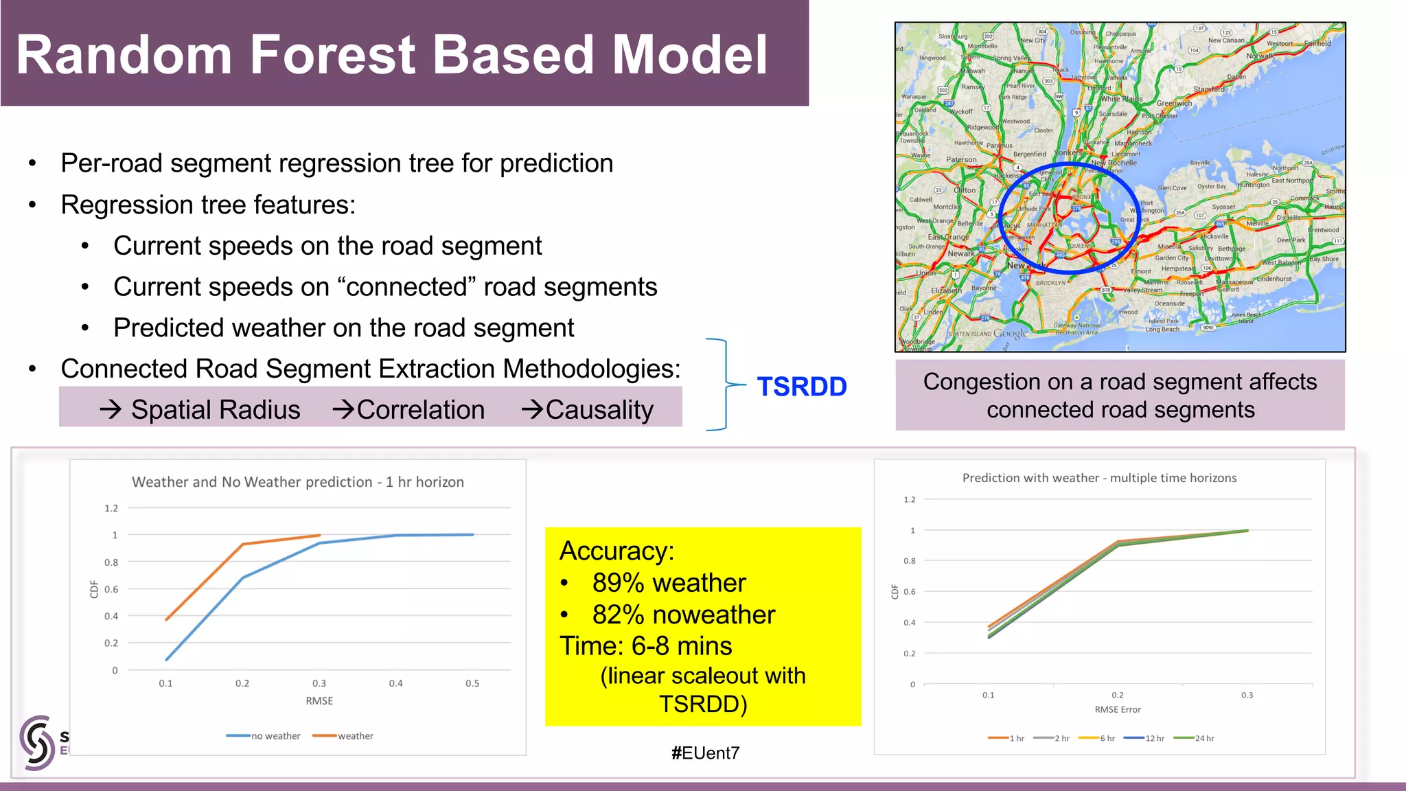 • Per-road segment regression tree for prediction
• Regression tree features:
• Current speeds on the road segment
• Current speeds on “connected” road segments
• Predicted weather on the road segment
• Connected Road Segment Extraction Methodologies:
à Spatial Radius àCorrelation àCausality
Congestion on a road segment affects
connected road segments
Accuracy:
• 89% weather
• 82% noweather
Time: 6-8 mins
(linear scaleout with
TSRDD)
TSRDD
#EUent7
Random Forest Based Model
 