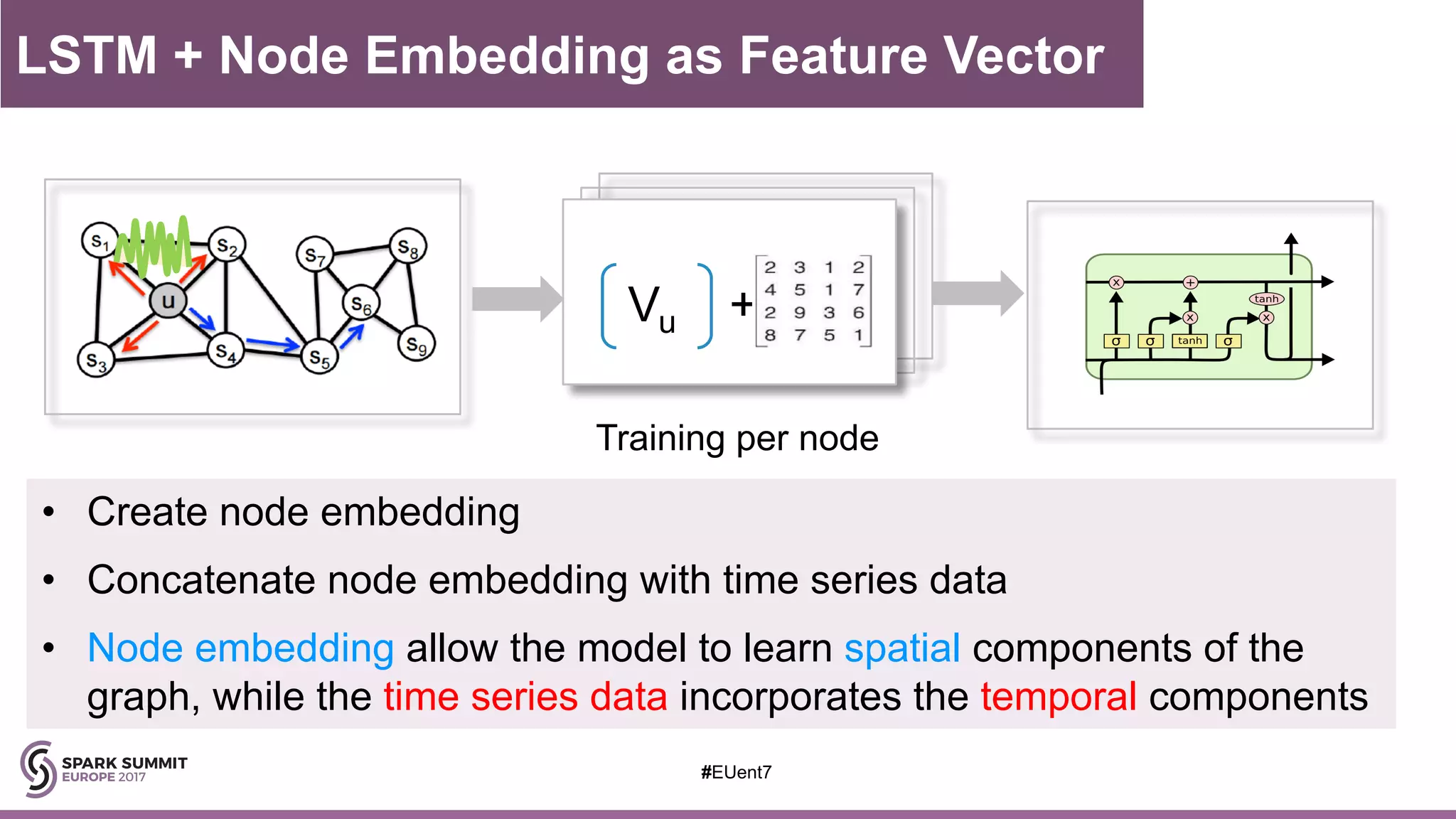 Vu +
Training per node
#EUent7
LSTM + Node Embedding as Feature Vector
• Create node embedding
• Concatenate node embedding with time series data
• Node embedding allow the model to learn spatial components of the
graph, while the time series data incorporates the temporal components
 
