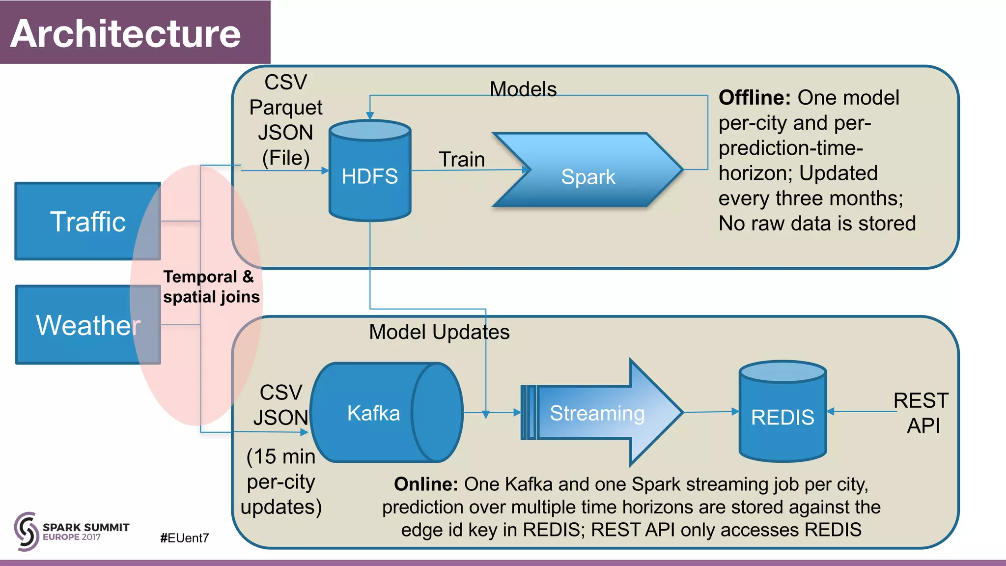 SparkHDFS
CSV
Parquet
JSON
(File) Train
Models Offline: One model
per-city and per-
prediction-time-
horizon; Updated
every three months;
No raw data is stored
CSV
JSON
(15 min
per-city
updates)
StreamingKafka
Model Updates
REDIS
REST
API
Online: One Kafka and one Spark streaming job per city,
prediction over multiple time horizons are stored against the
edge id key in REDIS; REST API only accesses REDIS
Traffic
Weather
Temporal &
spatial joins
#EUent7
Architecture
 