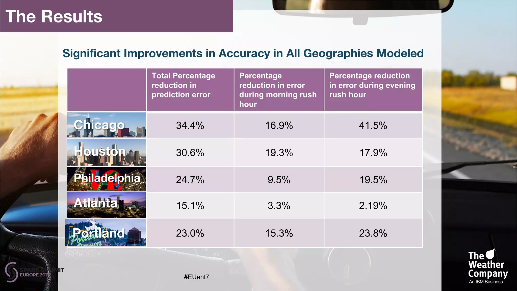 Driver behavior data is only valid in the context of what is
also happening on the road
UBI – Usage Based Insurance
71 6571 7265 44˚
Driver	
Speed
Driver	
Speed
Speed	
Limit
Speed	
Limit
Reference	
Speed
Weather	
Condition
Temp	
Reading
2
Congestion	
Index
Limited Analysis
can lead to
inaccurate
assessments, and
impact retention
More data, and driver relevant data will
lead to greater understanding of
behavior and associated risk
The Results
Total Percentage
reduction in
prediction error
Percentage
reduction in error
during morning rush
hour
Percentage reduction
in error during evening
rush hour
Chicago 34.4% 16.9% 41.5%
Houston 30.6% 19.3% 17.9%
Philadelphia 24.7% 9.5% 19.5%
Atlanta 15.1% 3.3% 2.19%
Portland 23.0% 15.3% 23.8%
Chicago
Houston
Philadelphia
Atlanta
Portland
Significant Improvements in Accuracy in All Geographies Modeled
#EUent7
 