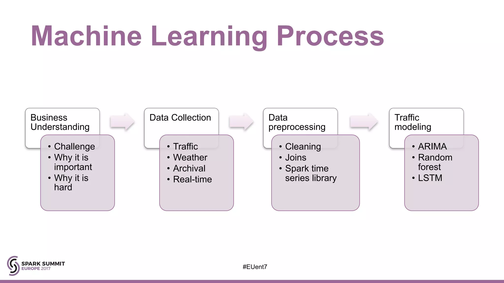 Machine Learning Process
Business
Understanding
• Challenge
• Why it is
important
• Why it is
hard
Data Collection
• Traffic
• Weather
• Archival
• Real-time
Data
preprocessing
• Cleaning
• Joins
• Spark time
series library
Traffic
modeling
• ARIMA
• Random
forest
• LSTM
#EUent7
 