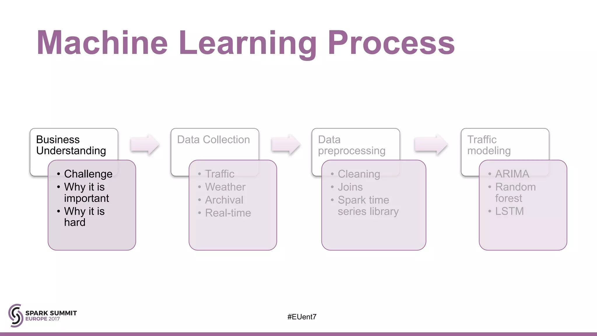 Machine Learning Process
Business
Understanding
• Challenge
• Why it is
important
• Why it is
hard
Data Collection
• Traffic
• Weather
• Archival
• Real-time
Data
preprocessing
• Cleaning
• Joins
• Spark time
series library
Traffic
modeling
• ARIMA
• Random
forest
• LSTM
#EUent7
 