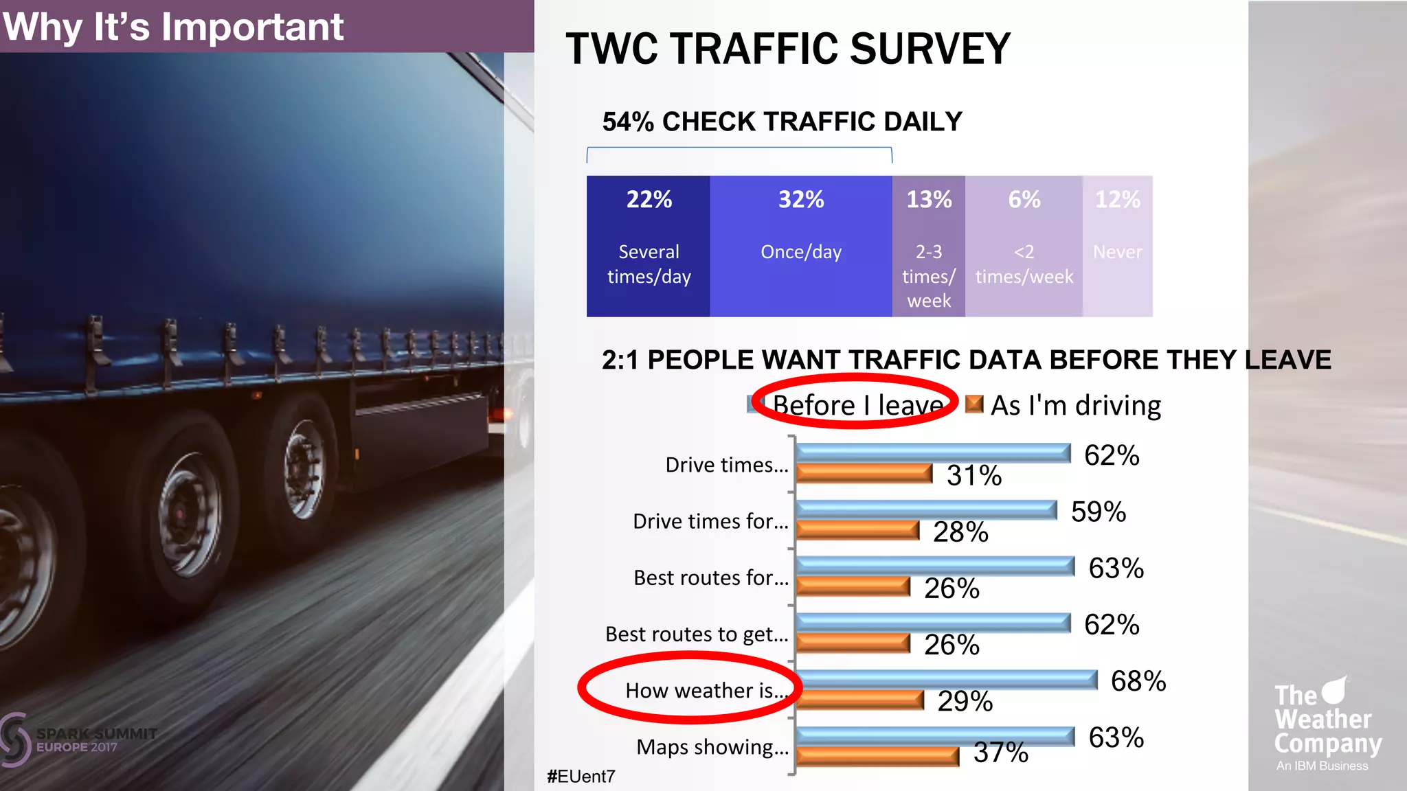 Why It’s Important
22%
Several	
times/day
32%
Once/day
13%
2-3	
times/	
week
6%
<2	
times/week
12%
Never
54% CHECK TRAFFIC DAILY
62%
59%
63%
62%
68%
63%
31%
28%
26%
26%
29%
37%
Drive	times	…
Drive	times	for	…
Best	routes	for	…
Best	routes	to	get	…
How	weather	is	…
Maps	showing	…
Before	I	leave As	I'm	driving
TWC TRAFFIC SURVEY
2:1 PEOPLE WANT TRAFFIC DATA BEFORE THEY LEAVE
#EUent7
 