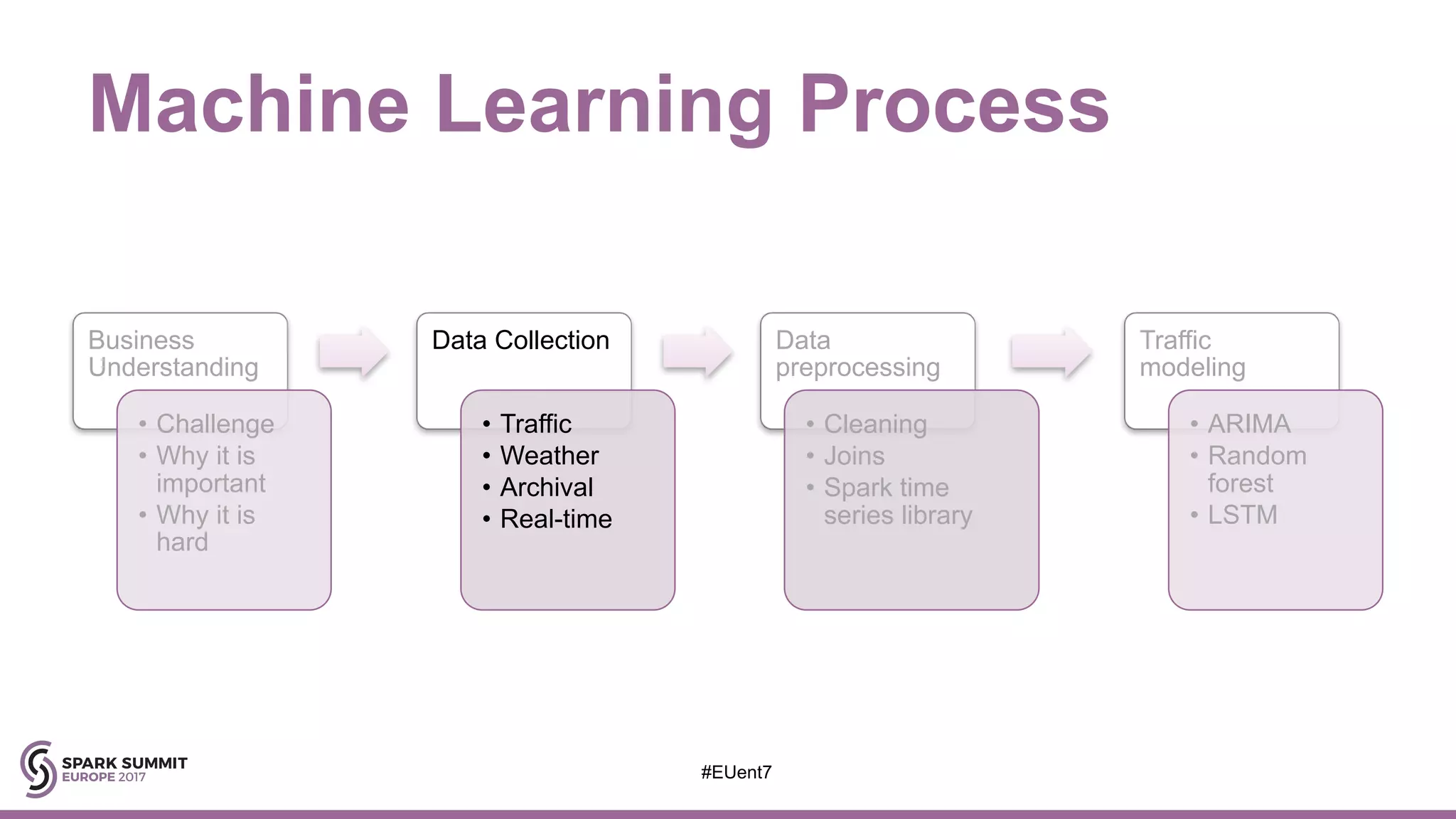 Machine Learning Process
Business
Understanding
• Challenge
• Why it is
important
• Why it is
hard
Data Collection
• Traffic
• Weather
• Archival
• Real-time
Data
preprocessing
• Cleaning
• Joins
• Spark time
series library
Traffic
modeling
• ARIMA
• Random
forest
• LSTM
#EUent7
 