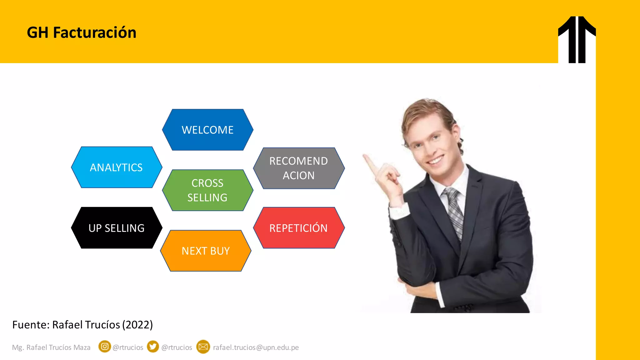 Mg. Rafael Trucíos Maza @rtrucios @rtrucios rafael.trucios@upn.edu.pe
GH Facturación
UP SELLING
WELCOME
RECOMEND
ACION
ANALYTICS
CROSS
SELLING
REPETICIÓN
NEXT BUY
Fuente: Rafael Trucíos(2022)
 