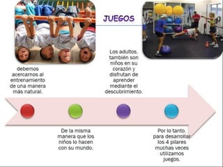 Functional training idde progresiones