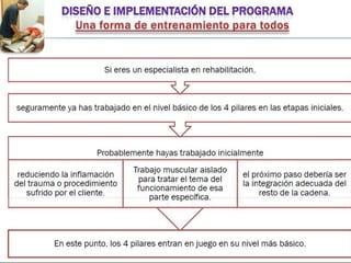 Functional training idde progresiones