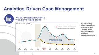 (*) Source: Roger Halliday, Department of Health for England
20
Number of Hospital Days
Before Integrated Case Management
After Integrated Case Management
-4
Years
-3
Years
-2
Years
-1
Year
Intense
Year
+1
Year
+2
Years
+3
Years
+4
Years
+5
Years
• By anticipating
which patients are
evolving to their
‘Intense Years’,
we can maximize
potential
healthcare savings
Analytics Driven Case Management
 
