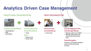 24
HospitalConsultant/Nurse
• Hospitalization
• A&E
• Specialists
Primary CareCentre
GeneralPractitioner
• Visits
Nurse
• Deliver Care
• Home Visits
Home Care Unit
Consultant/Nurse
• Home Care
Case ManagementCenter
Case Manager(Nurse)
• Manage patient (remotely)
• Manage relationship with
Home Care and Primary
Care
PatientNavigation
Proactive coordinationbetween
levels of care and barrier
removal
Analytics Driven Case Management
TRADITIONALORGANIZATION NEW ORGANIZATION
 