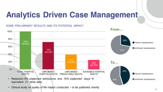 28%
72%
45%
55%
From…
To…
Planned Hospitalizations
UnPlanned Hospitalizations
Planned Hospitalizations
UnPlanned Hospitalizations
28
SOME PRELIMINARY RESULTS AND ITS POTENTIAL IMPACT
Analytics Driven Case Management
100%
(89.400)
72%
(64.457)
39%
(34.554) 25%
(22.570)
0%
20%
40%
60%
80%
100%
TOTAL HOSPITAL
NIGHTS
UNPLANNED
HOSPITAL NIGHTS
UNPLANNED
PREDICTABLE NIGHTS
AVOIDABLE HOSPITAL
NIGHTS
• Reduction 9% unplanned admissions and 16% unplanned stays
equivalent 21 beds daily
• Clinical study on quality of life impact conducted – to be published shortly
 