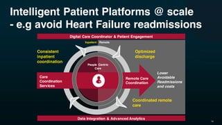 Intelligent Patient Platforms @ scale
- e.g avoid Heart Failure readmissions
Lower
Avoidable
Readmissions
and costs
Data Integration & Advanced Analytics
Digital Care Coordinator & Patient Engagement
Care
Coordination
Services
People Centric
Care
Remote Care
Coordination
Optimized
discharge
Coordinated remote
care
Inpatient Remote
Consistent
inpatient
coordination:
14
 