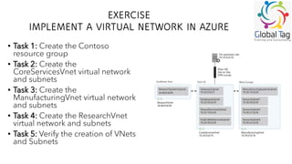 Microsoft Azure Virtual Network description | PDF