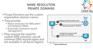 Microsoft Azure Virtual Network description | PDF