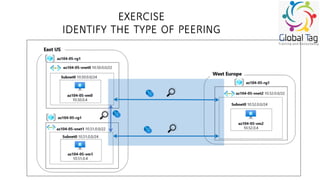 Microsoft Azure Virtual Network description | PDF