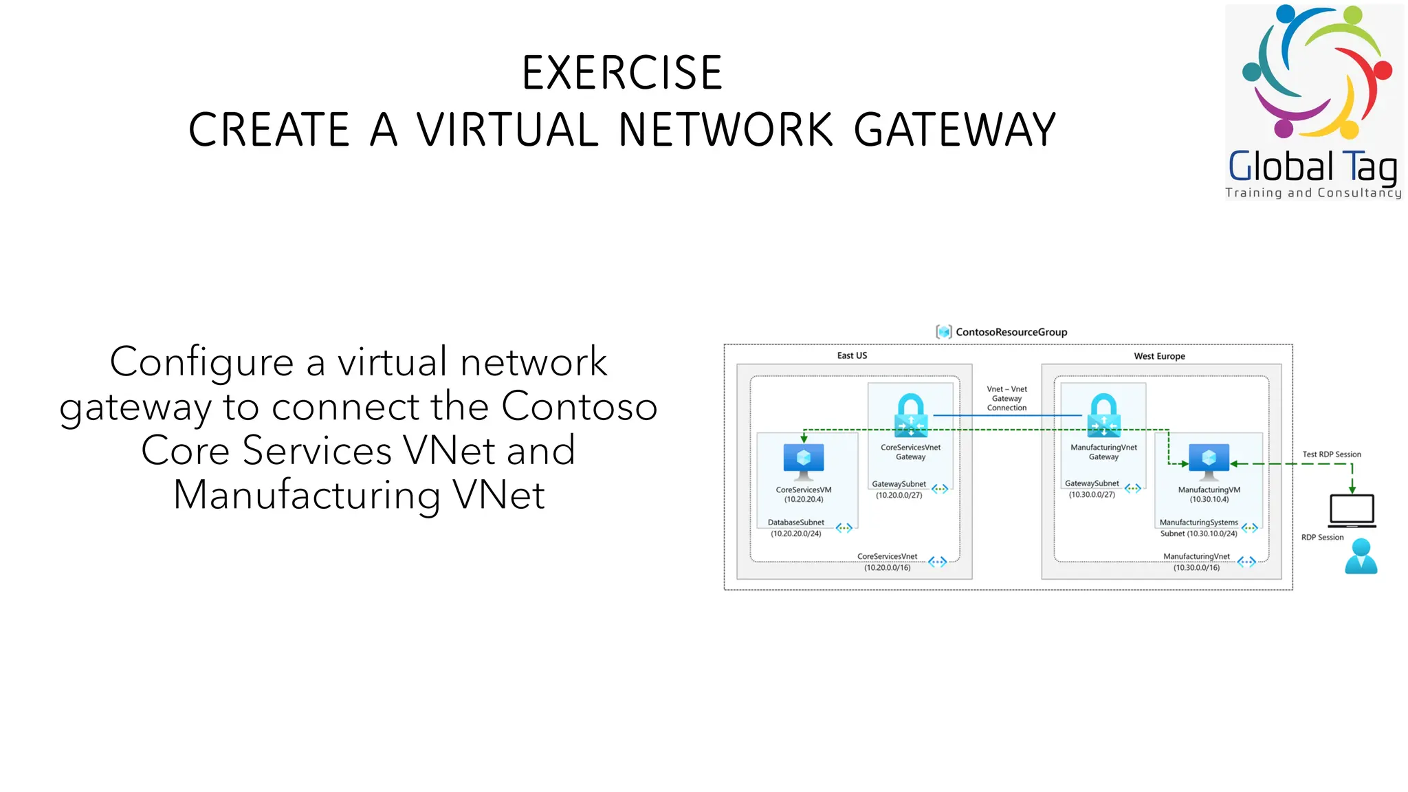 EXERCISE
CREATE A VIRTUAL NETWORK GATEWAY
Configure a virtual network
gateway to connect the Contoso
Core Services VNet and
Manufacturing VNet
 