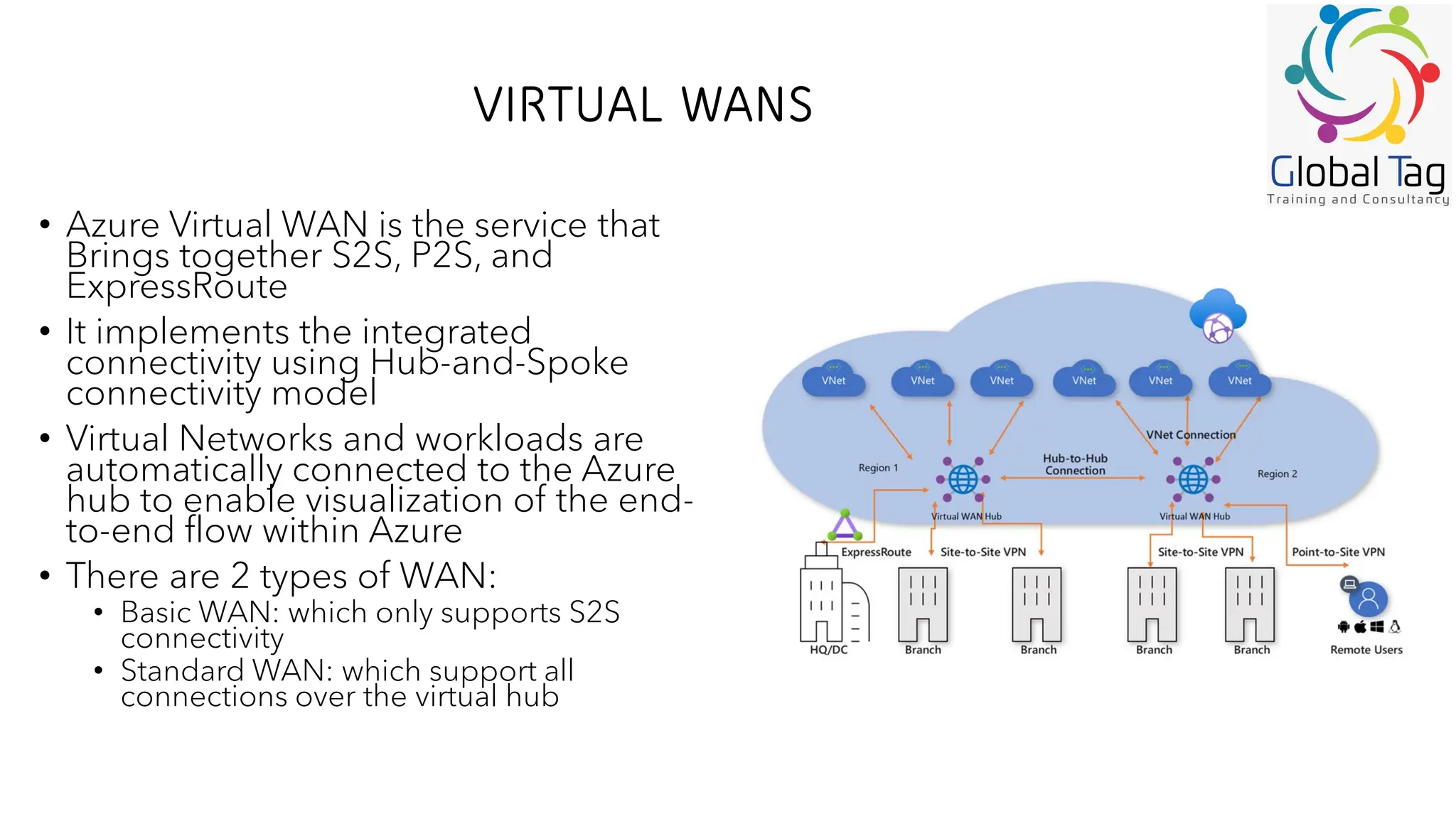 VIRTUAL WANS
• Azure Virtual WAN is the service that
Brings together S2S, P2S, and
ExpressRoute
• It implements the integrated
connectivity using Hub-and-Spoke
connectivity model
• Virtual Networks and workloads are
automatically connected to the Azure
hub to enable visualization of the end-
to-end flow within Azure
• There are 2 types of WAN:
• Basic WAN: which only supports S2S
connectivity
• Standard WAN: which support all
connections over the virtual hub
 