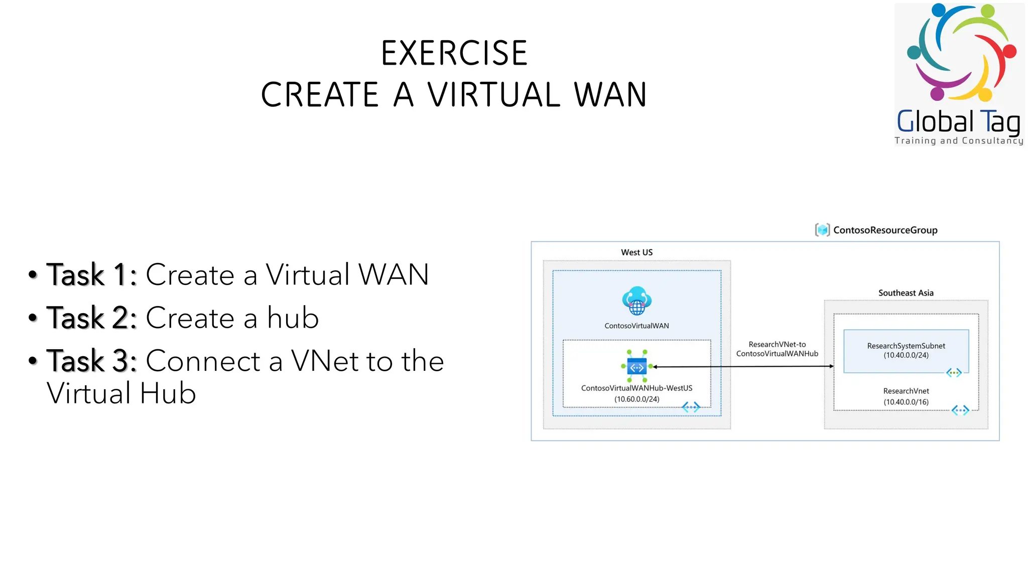 EXERCISE
CREATE A VIRTUAL WAN
• Task 1: Create a Virtual WAN
• Task 2: Create a hub
• Task 3: Connect a VNet to the
Virtual Hub
 