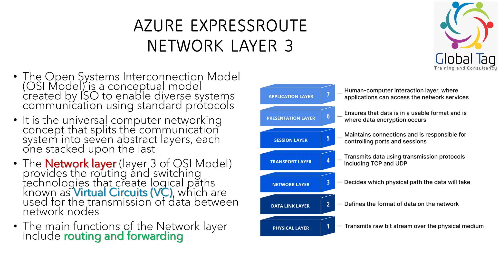 AZURE EXPRESSROUTE
NETWORK LAYER 3
• The Open Systems Interconnection Model
(OSI Model) is a conceptual model
created by ISO to enable diverse systems
communication using standard protocols
• It is the universal computer networking
concept that splits the communication
system into seven abstract layers, each
one stacked upon the last
• The Network layer (layer 3 of OSI Model)
provides the routing and switching
technologies that create logical paths
known as Virtual Circuits (VC), which are
used for the transmission of data between
network nodes
• The main functions of the Network layer
include routing and forwarding
 