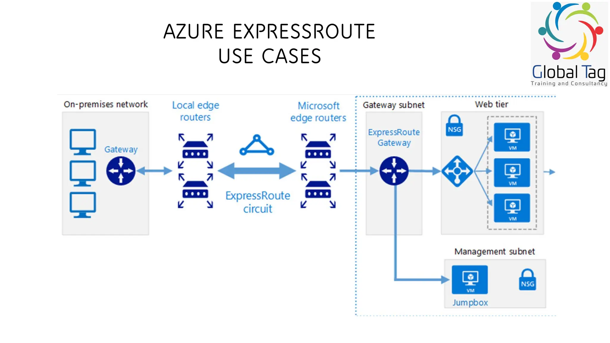 AZURE EXPRESSROUTE
USE CASES
 