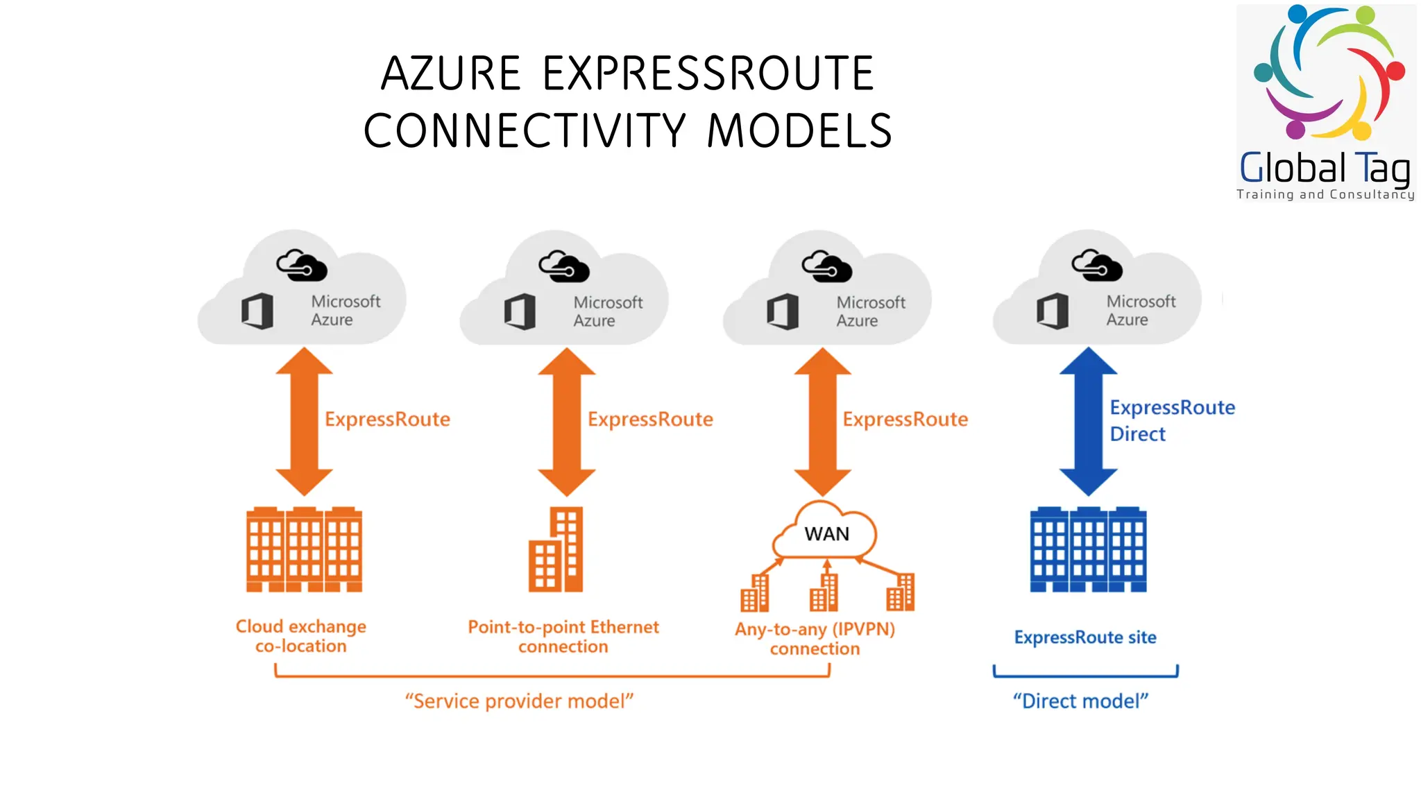 AZURE EXPRESSROUTE
CONNECTIVITY MODELS
 