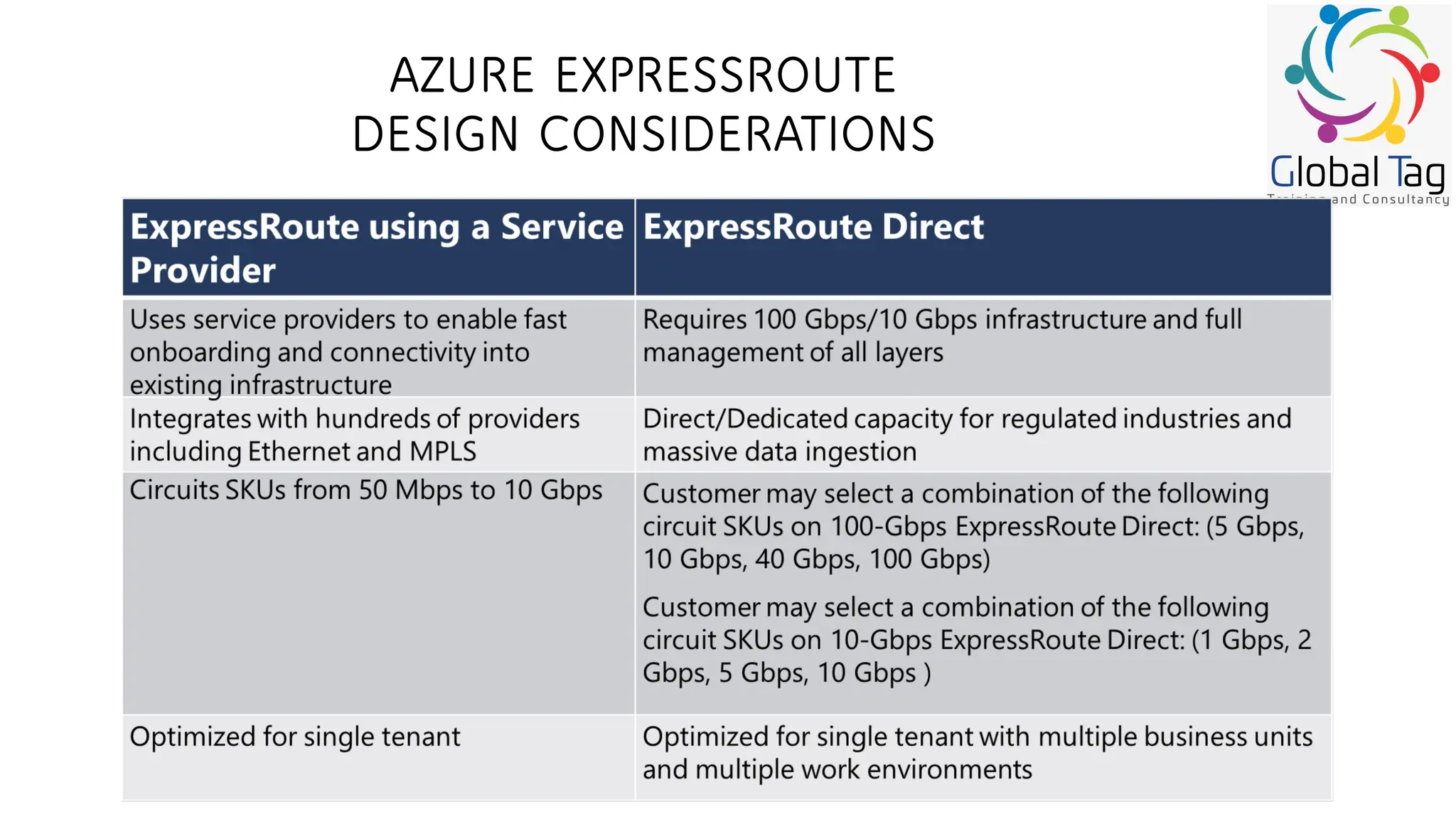 AZURE EXPRESSROUTE
DESIGN CONSIDERATIONS
 