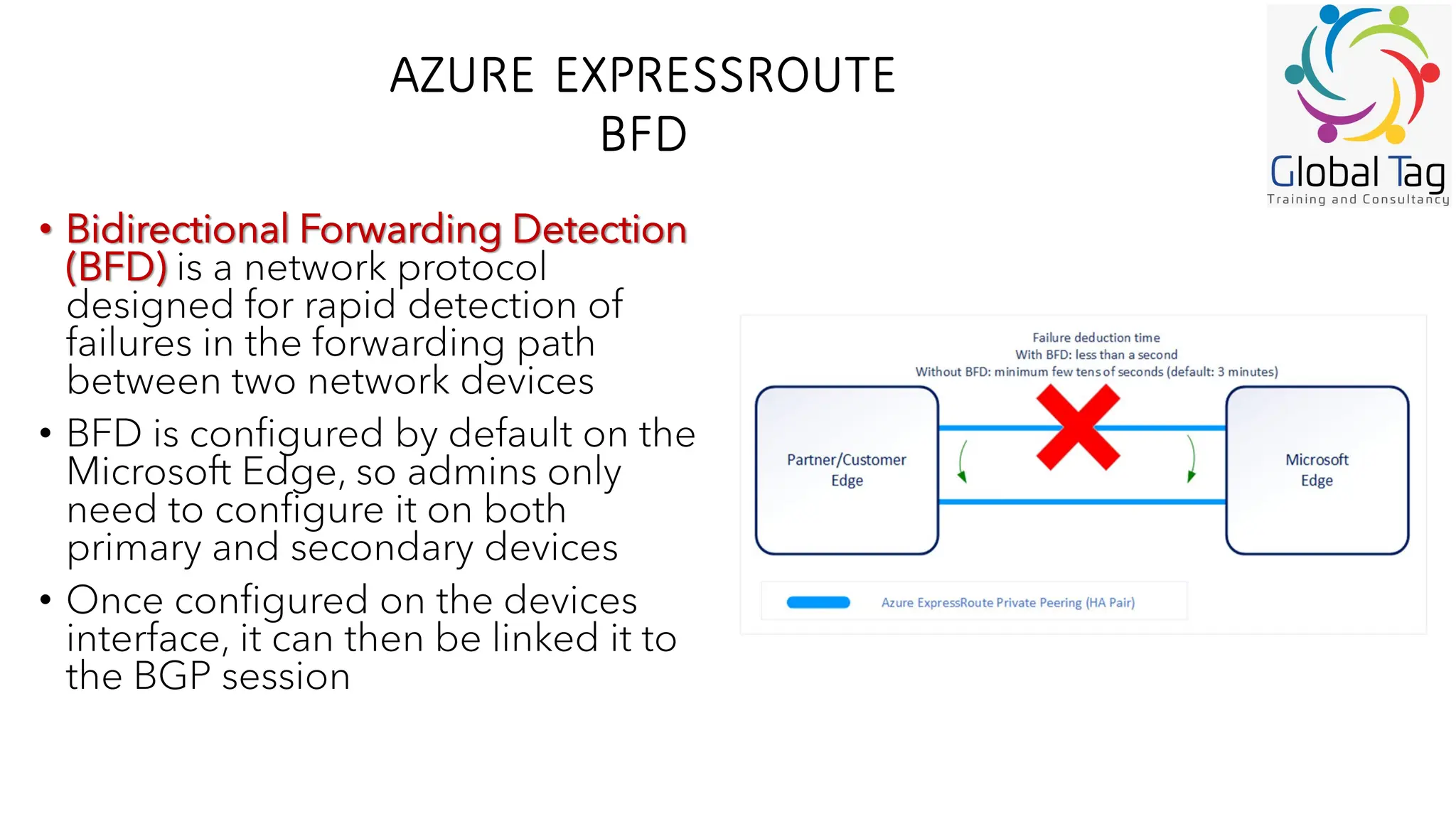 AZURE EXPRESSROUTE
BFD
• Bidirectional Forwarding Detection
(BFD) is a network protocol
designed for rapid detection of
failures in the forwarding path
between two network devices
• BFD is configured by default on the
Microsoft Edge, so admins only
need to configure it on both
primary and secondary devices
• Once configured on the devices
interface, it can then be linked it to
the BGP session
 
