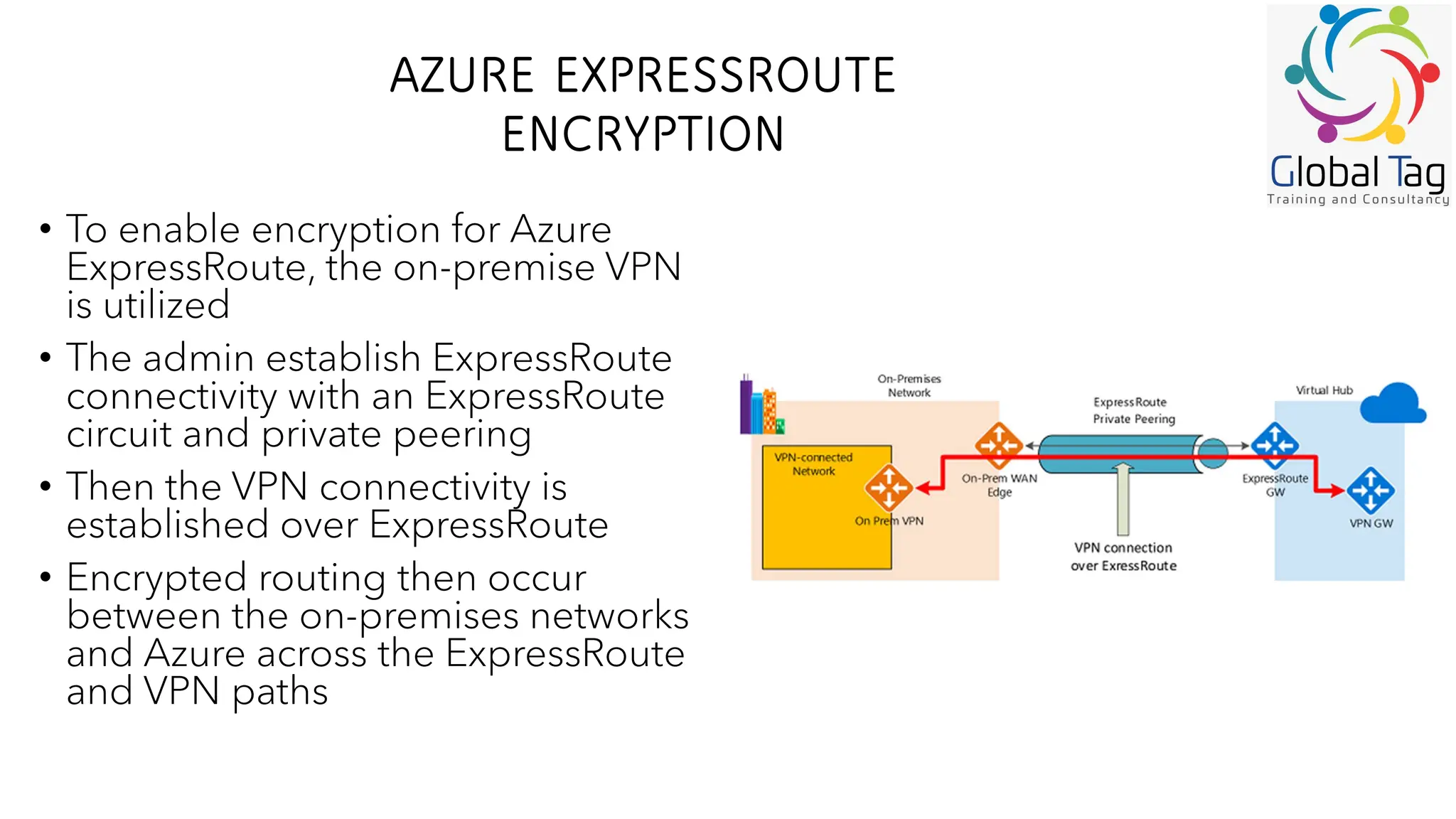 AZURE EXPRESSROUTE
ENCRYPTION
• To enable encryption for Azure
ExpressRoute, the on-premise VPN
is utilized
• The admin establish ExpressRoute
connectivity with an ExpressRoute
circuit and private peering
• Then the VPN connectivity is
established over ExpressRoute
• Encrypted routing then occur
between the on-premises networks
and Azure across the ExpressRoute
and VPN paths
 