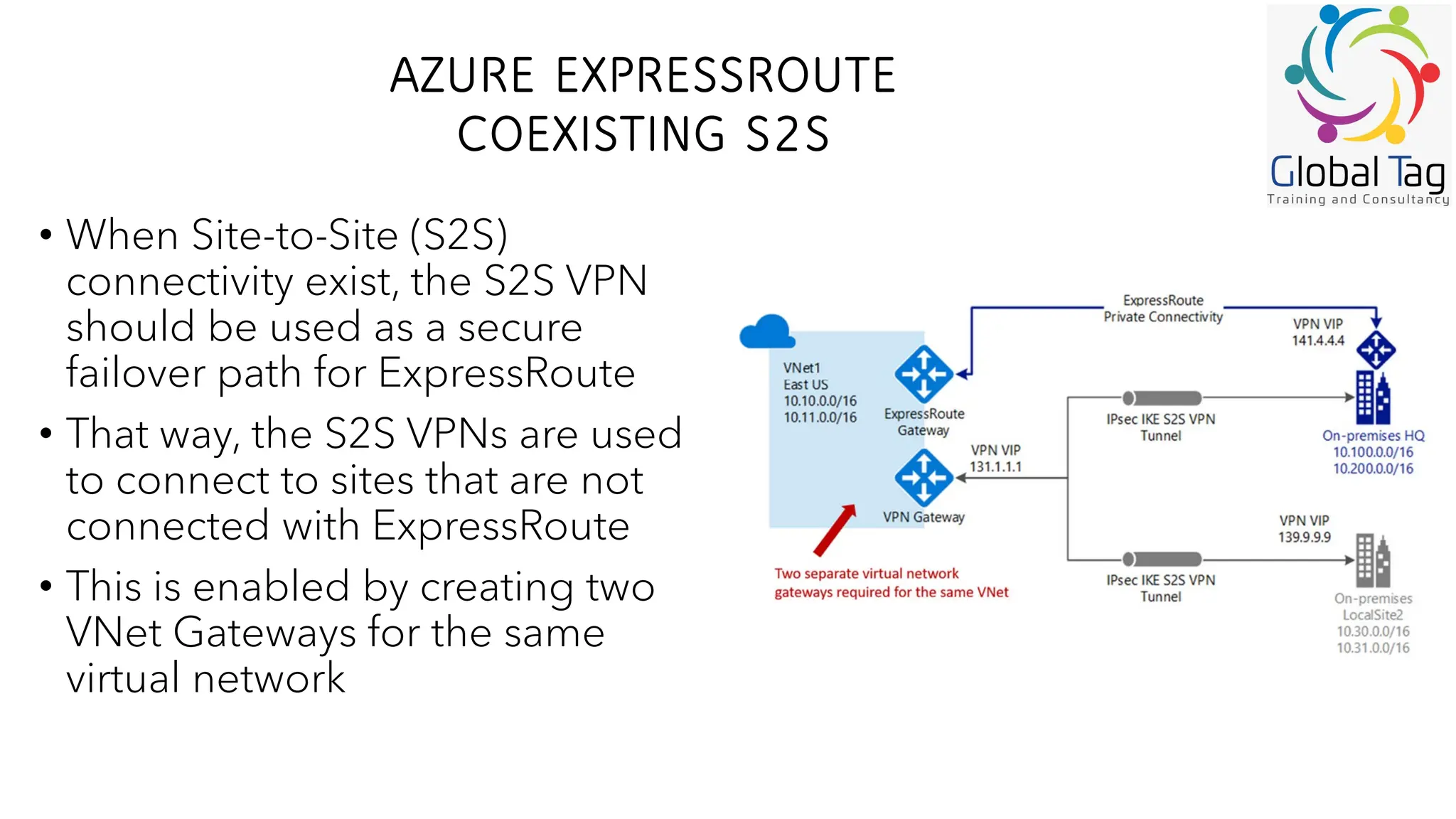 AZURE EXPRESSROUTE
COEXISTING S2S
• When Site-to-Site (S2S)
connectivity exist, the S2S VPN
should be used as a secure
failover path for ExpressRoute
• That way, the S2S VPNs are used
to connect to sites that are not
connected with ExpressRoute
• This is enabled by creating two
VNet Gateways for the same
virtual network
 