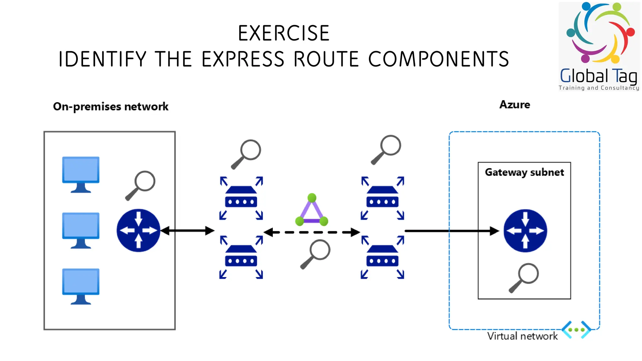 EXERCISE
IDENTIFY THE EXPRESS ROUTE COMPONENTS
 