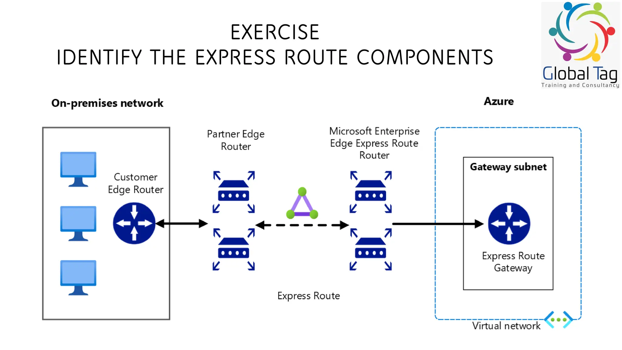 EXERCISE
IDENTIFY THE EXPRESS ROUTE COMPONENTS
 