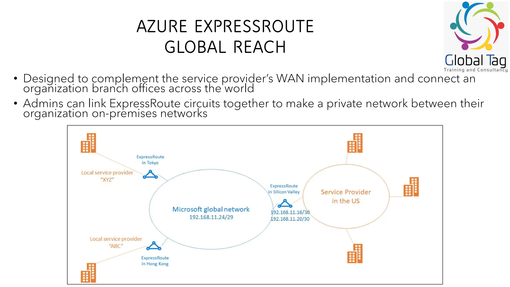 AZURE EXPRESSROUTE
GLOBAL REACH
• Designed to complement the service provider’s WAN implementation and connect an
organization branch offices across the world
• Admins can link ExpressRoute circuits together to make a private network between their
organization on-premises networks
 