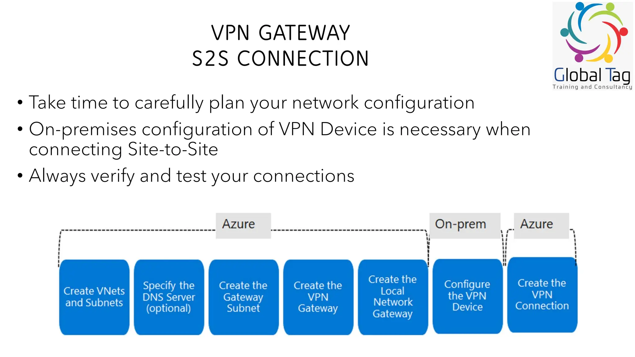 VPN GATEWAY
S2S CONNECTION
• Take time to carefully plan your network configuration
• On-premises configuration of VPN Device is necessary when
connecting Site-to-Site
• Always verify and test your connections
 