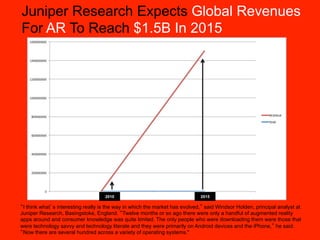Juniper Research Expects Global Revenues
For AR To Reach $1.5B In 2015




                                    2010                                     2015

 I think what s interesting really is the way in which the market has evolved, said Windsor Holden, principal analyst at
Juniper Research, Basingstoke, England. Twelve months or so ago there were only a handful of augmented reality
apps around and consumer knowledge was quite limited. The only people who were downloading them were those that
were technology savvy and technology literate and they were primarily on Android devices and the iPhone, he said.
 Now there are several hundred across a variety of operating systems."
 