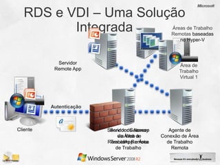 Áreas de Trabalho
                                                  Remotas baseadas
                                                     no Hyper-V



            Servidor                                 Área de
           Remote App                                Trabalho
                                                     Virtual 1




          Autenticação



Cliente                  Servidor de Acesso
                          Servidor Gateway       Agente de
                             de Área de
                             via Web a        Conexão de Área
                         RemoteApp e Área
                          Trabalho Remota       de Trabalho
                            de Trabalho           Remota
 