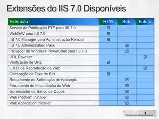 Extensão                                      RTW   Beta   Futuro
Serviço de Publicação FTP para IIS 7.0         
WebDAV para IIS 7.0                            
IIS 7.0 Manager para Administração Remota      
IIS 7.0 Administration Pack                          
Provedor do Windows PowerShell para IIS 7.0          
URL Rewriter                                                 
Verificação de URL                             
Listas de Reprodução da Web                                  
Otimização de Taxa de Bits                     
Roteamento de Solicitação de Aplicação               
Ferramenta de Implantação da Web                     
Gerenciador de Banco de Dados                        
Web Platform Installer                               
Web Application Installer                            
 