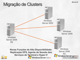 Windows
                                Server 2003



                                                 Windows
                                                Server 2008
 Windows
Server 2008
    R2


   Novas Funções de Alta Disponibilidade:      Windows
   Replicação DFS, Agente de Sessão dos       Server 2008
                                                  R2
      Serviços de Terminal e Hyper-V
 