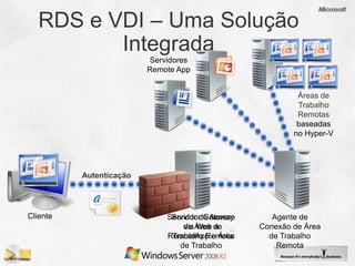 Servidores
                         Remote App


                                                           Áreas de
                                                           Trabalho
                                                           Remotas
                                                           baseadas
                                                          no Hyper-V




          Autenticação




Cliente                      Servidor de Acesso
                              Servidor Gateway       Agente de
                                 de Área de
                                 via Web a        Conexão de Área
                             RemoteApp e Área
                              Trabalho Remota       de Trabalho
                                de Trabalho           Remota
 